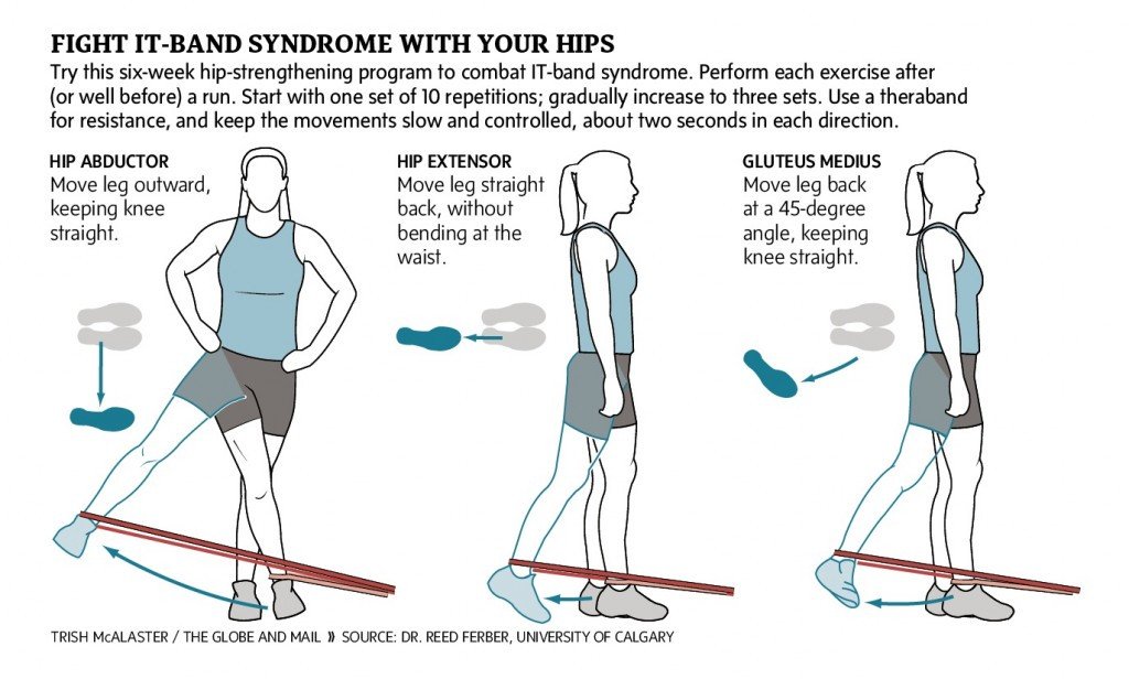 Thera-Band Exercise and Foam Rolling help IT Band Syndrome in Runners